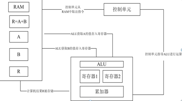 計算機指令的執(zhí)行