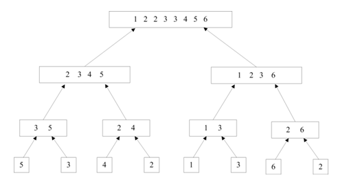 計(jì)算機(jī)算法設(shè)計(jì)的基本方法（4）