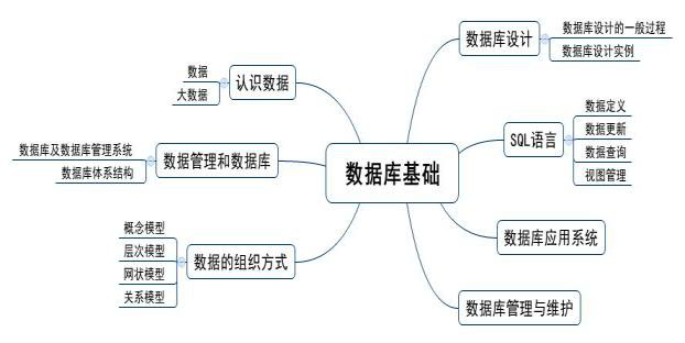 計算機數據庫之認識數據